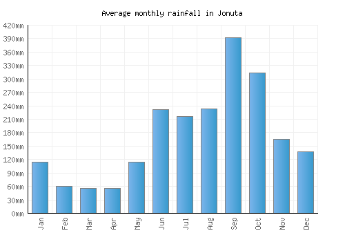 Jonuta monthly rainfall chart (mm)