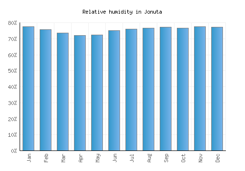 Jonuta relative humidity averages
