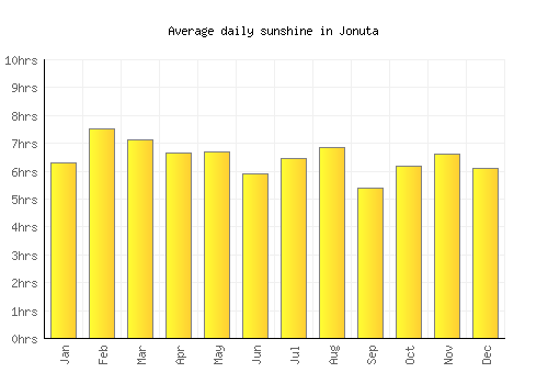 Jonuta average daily sunshine chart