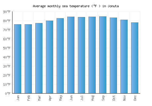 Jonuta average sea temperature chart (Fahrenheit)