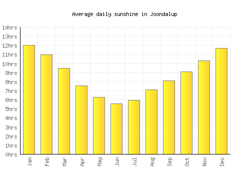 Joondalup average daily sunshine chart