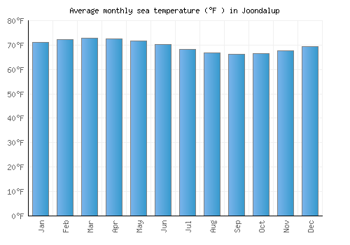 Joondalup average sea temperature chart (Fahrenheit)