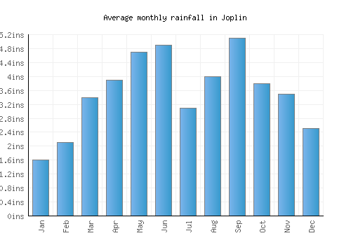 Joplin monthly rainfall chart (inches)