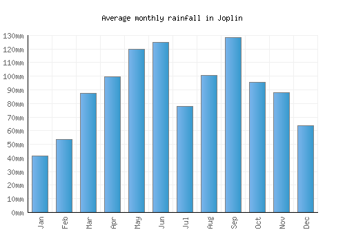 Joplin monthly rainfall chart (mm)