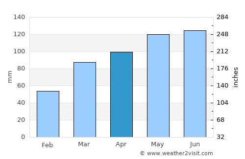 Joplin average rain in April