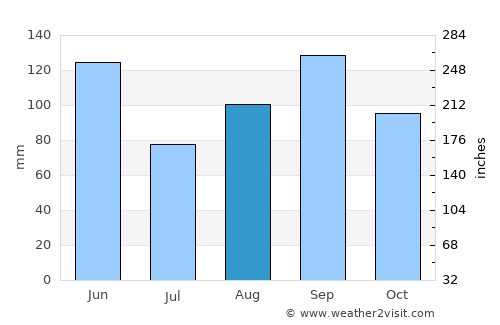 Joplin average rain in August