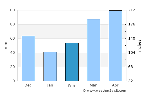 Joplin average rain in February