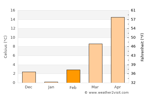 Joplin average temperature in February
