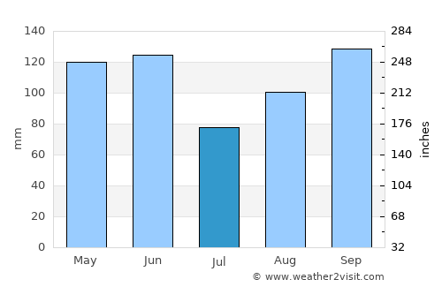 Joplin average rain in July