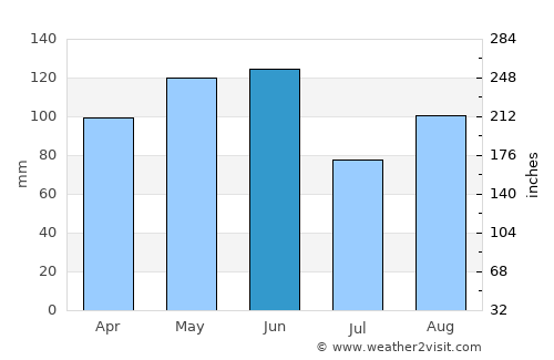 Joplin average rain in June