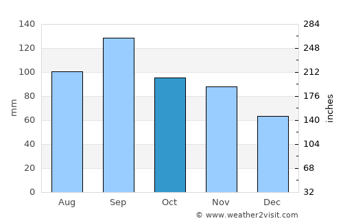 Joplin average rain in October