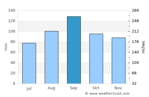 Joplin average rain in September