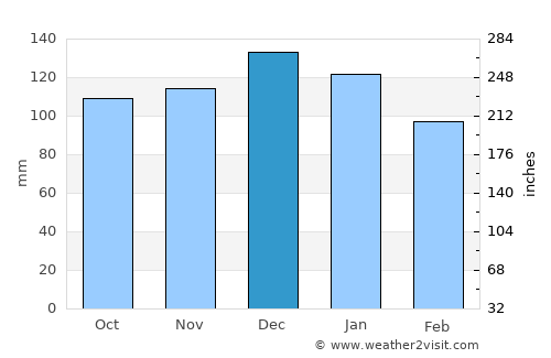 Joppolo average rain in December
