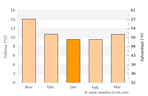 Joppolo average temperature in January