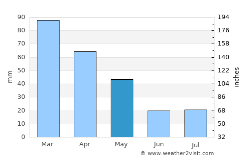 Joppolo average rain in May