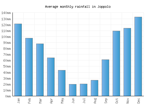 Joppolo monthly rainfall chart (mm)