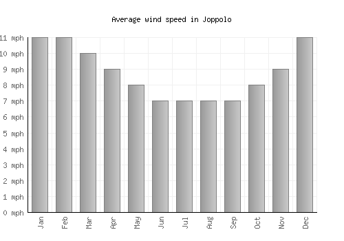 Joppolo average winspeed by month (mph)