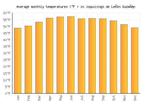 Joquicingo de León Guzmán average temperature chart (Fahrenheit)