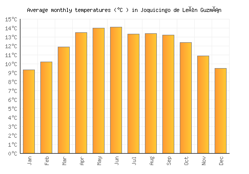 Joquicingo de León Guzmán average temperature chart (Celsius)