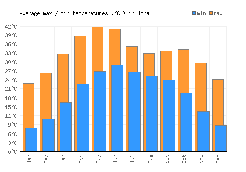 Jora average minimum / maximum temperatures (Celsius)