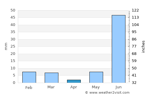 Jora average rain in April