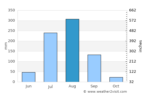 Jora average rain in August