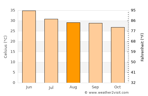 Jora average temperature in August