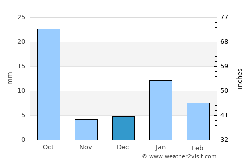 Jora average rain in December