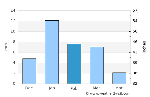 Jora average rain in February