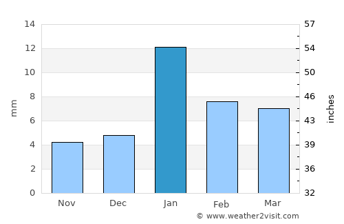 Jora average rain in January