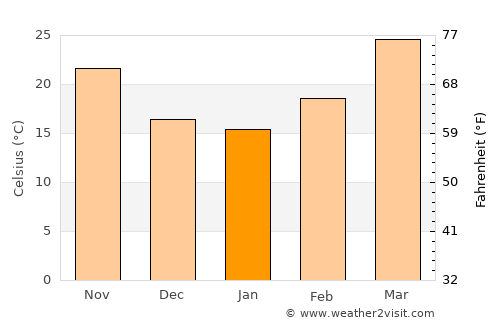 Jora average temperature in January