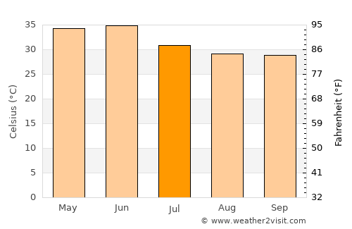 Jora average temperature in July