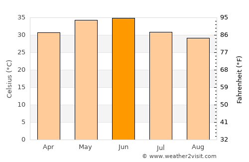 Jora average temperature in June