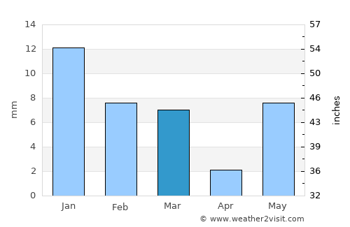 Jora average rain in March