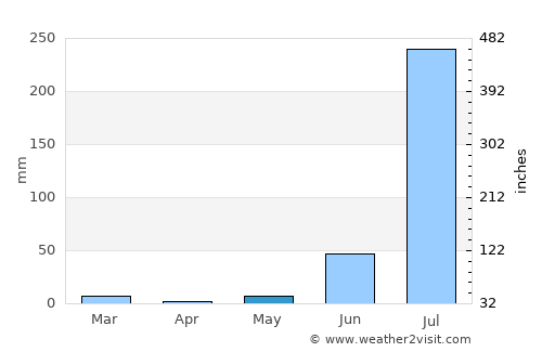 Jora average rain in May
