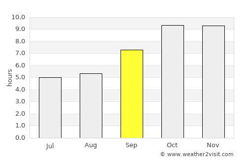 Jora average rain in September