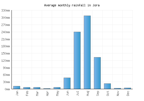 Jora monthly rainfall chart (mm)