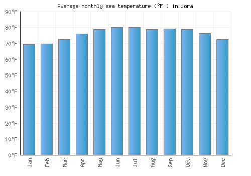 Jora average sea temperature chart (Fahrenheit)
