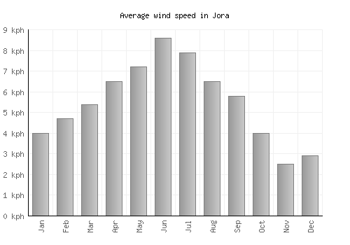 Jora average winspeed by month (km/h)