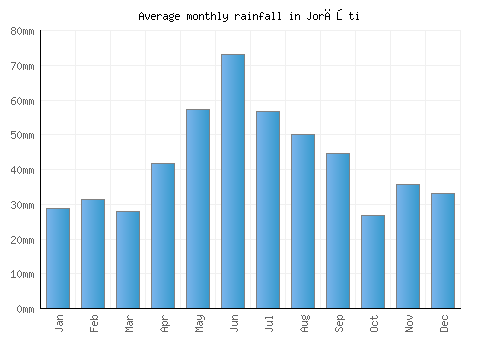 Jorăşti monthly rainfall chart (mm)