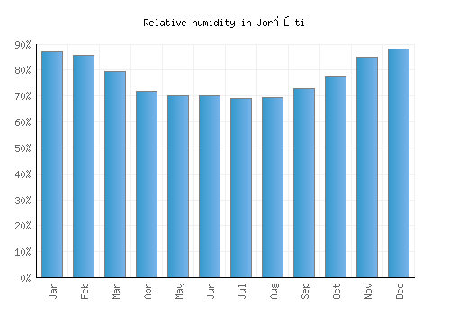 Jorăşti relative humidity averages