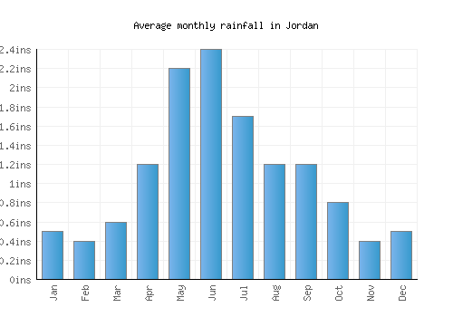 Jordan monthly rainfall chart (inches)