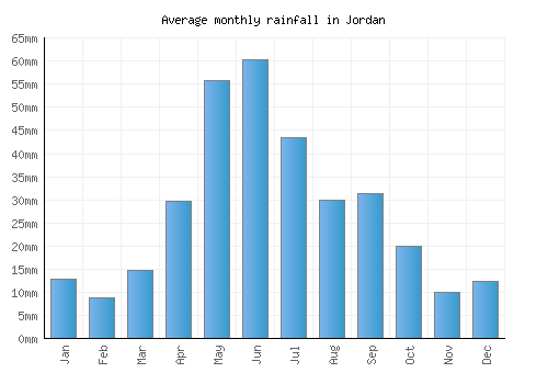 Jordan monthly rainfall chart (mm)