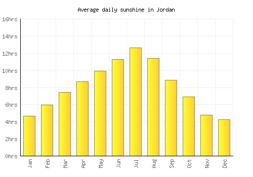 Jordan average daily sunshine chart