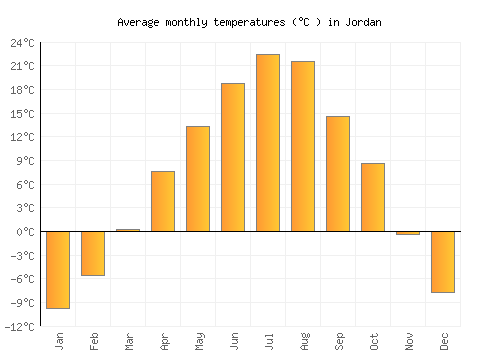 Jordan average temperature chart (Celsius)