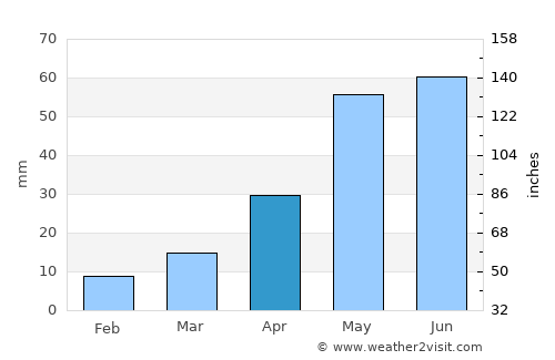 Jordan average rain in April