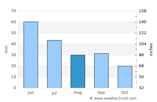 Jordan average rain in August