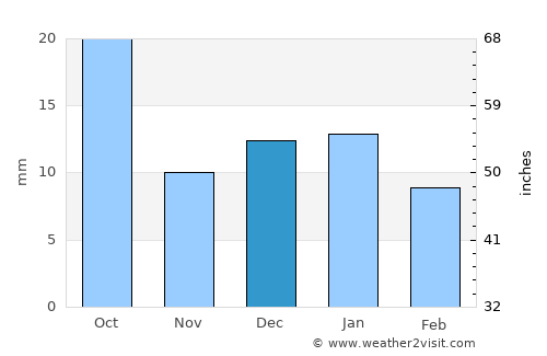 Jordan average rain in December