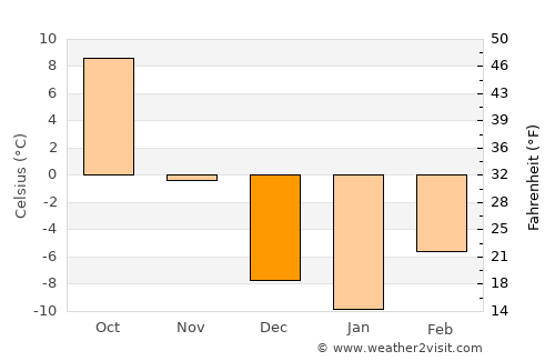 Jordan average temperature in December