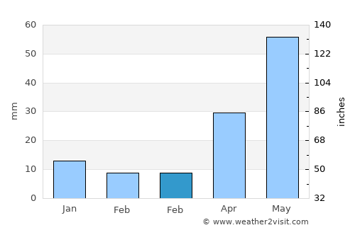 Jordan average rain in February